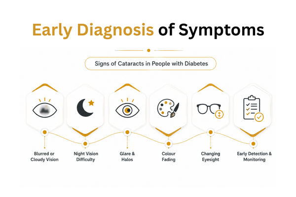 Infographic showing early cataract symptoms in people with diabetes, including blurred vision, night vision difficulty, glare, halos, and colour fading.