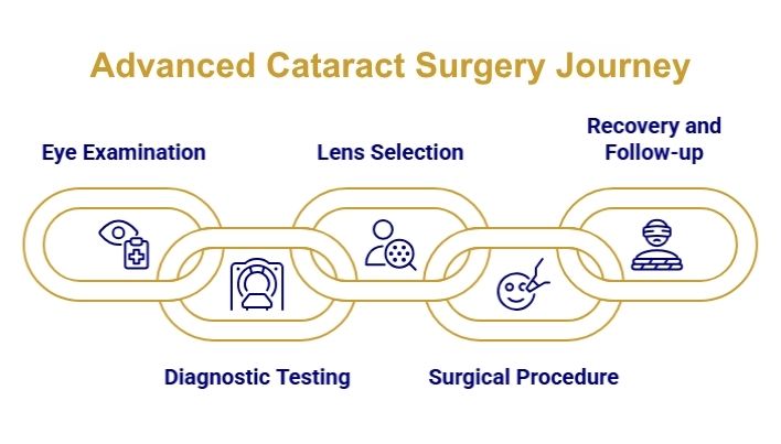 Advanced Cataract Surgery Journey