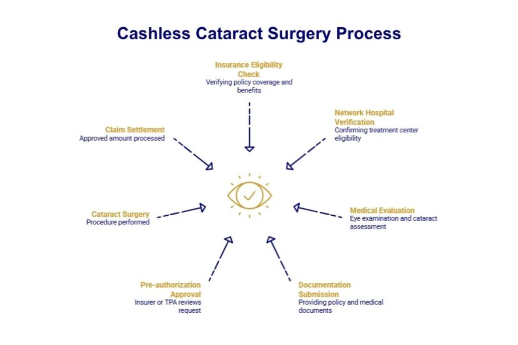Cashless Cataract Surgery in Mumbai_ The Process and How To Benefit From It