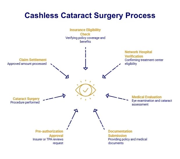 cashless cataract surgery process