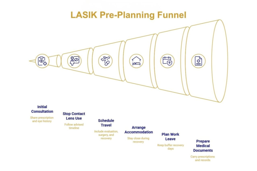 LASIK Pre- Planning Funnel